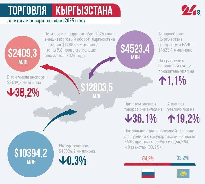 Торговля Кыргызстана снизилась до $12,8 миллиарда: экспорт почти −40 процентов