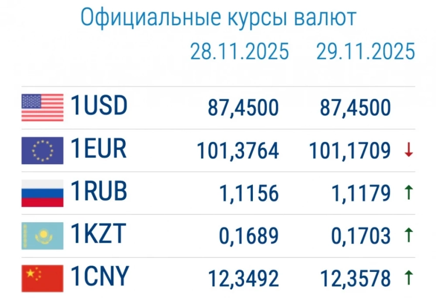 Курс валют в коммерческих банках 1 декабря. Доллар растет в цене