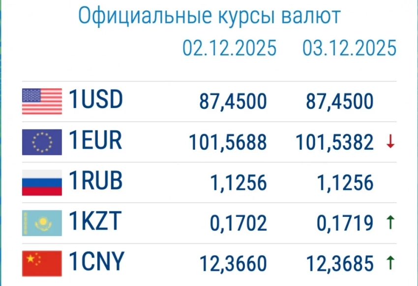 Доллар и рубль дорожают в коммерческих банках. Курс валют 3 декабря