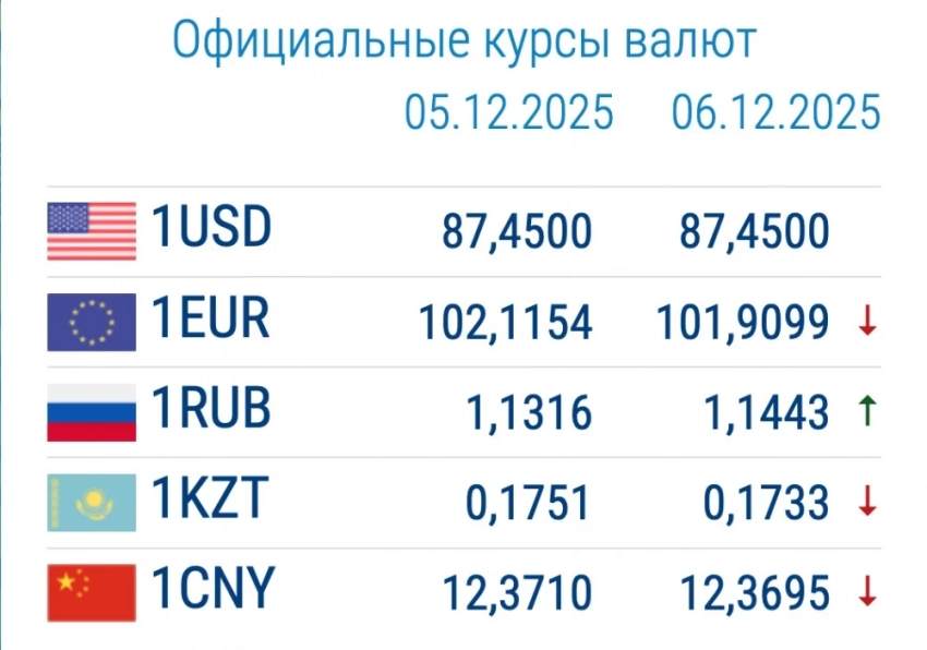Курс валют в коммерческих банках 8 декабря: рубль и доллар дорожают
