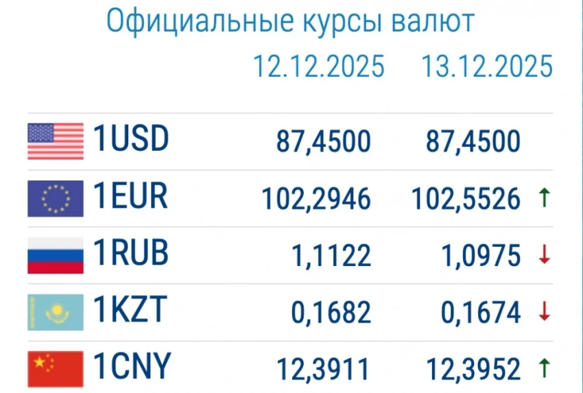 Цена на рубль падает. Курс валют в коммерческих банках 15 декабря