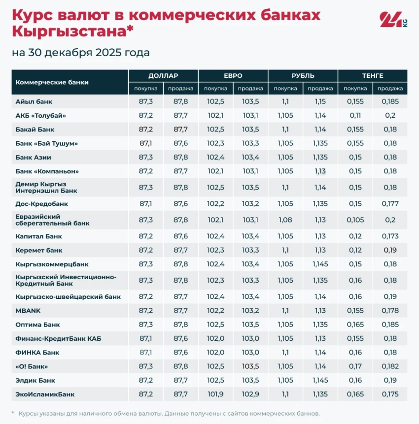 Курс валют в коммерческих банках Кыргызстана на 30 декабря
