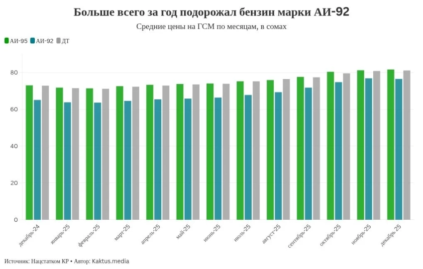 За год бензин АИ-92 подорожал на 11,4 сома