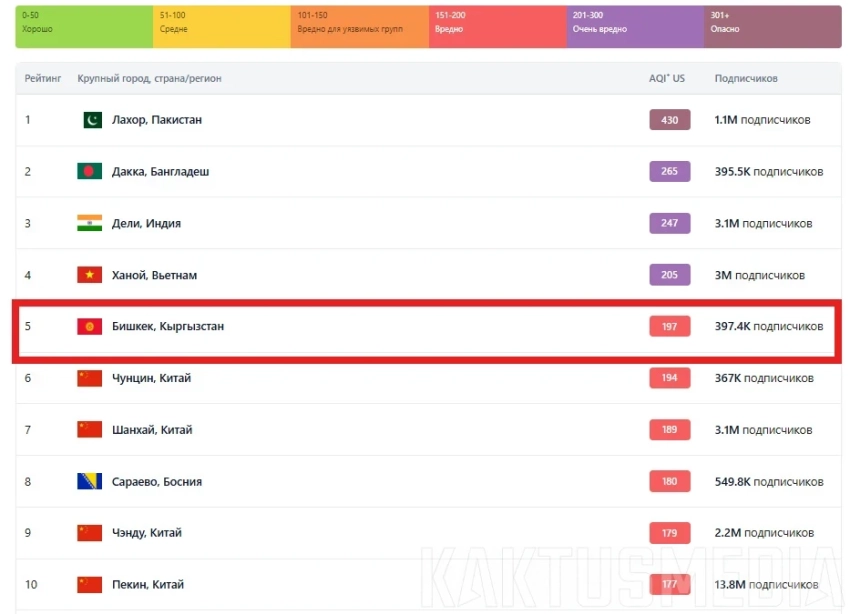 Бишкек снова в антирейтинге. Столица вошла в топ-10 городов с самым грязным воздухом