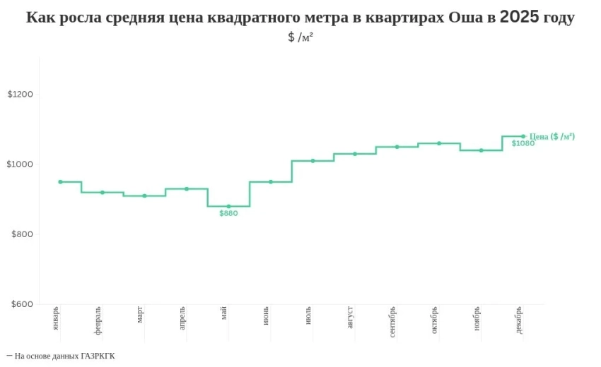 На сколько подорожали квартиры в Оше в 2025 году. Инфографика