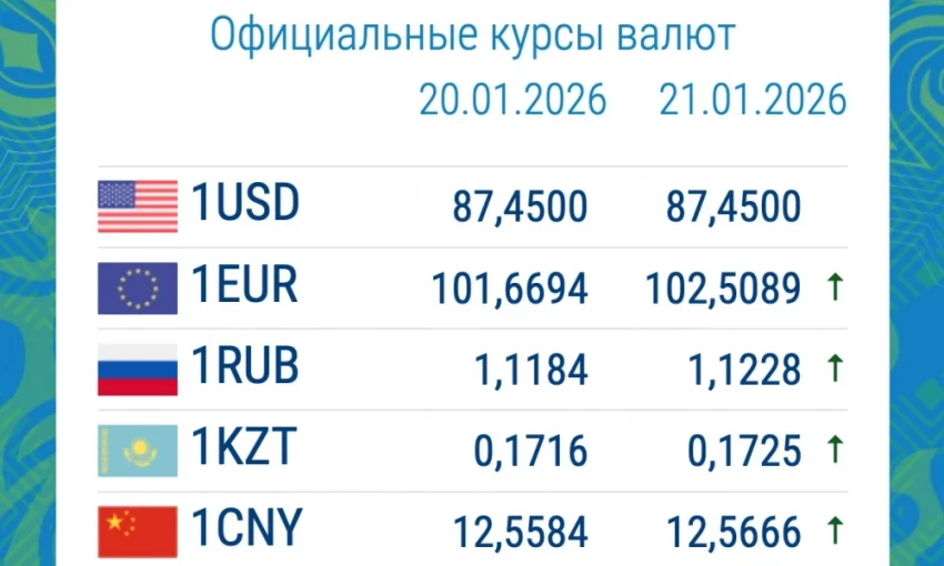 Резко подорожали рубль и евро. Курс валют в коммерческих банках 21 января
