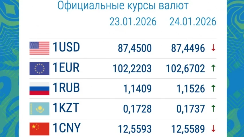 Рубль дорожает. Курс валют в коммерческих банках 26 января