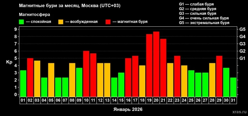 Январь 2026 года стал рекордным по количеству магнитных бурь