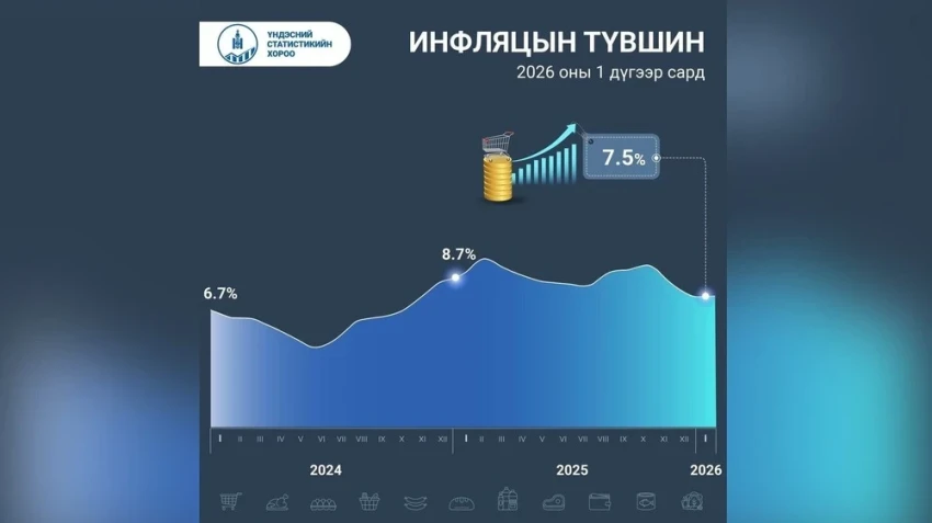 Уровень инфляции в Монголии в январе составил 7.5%