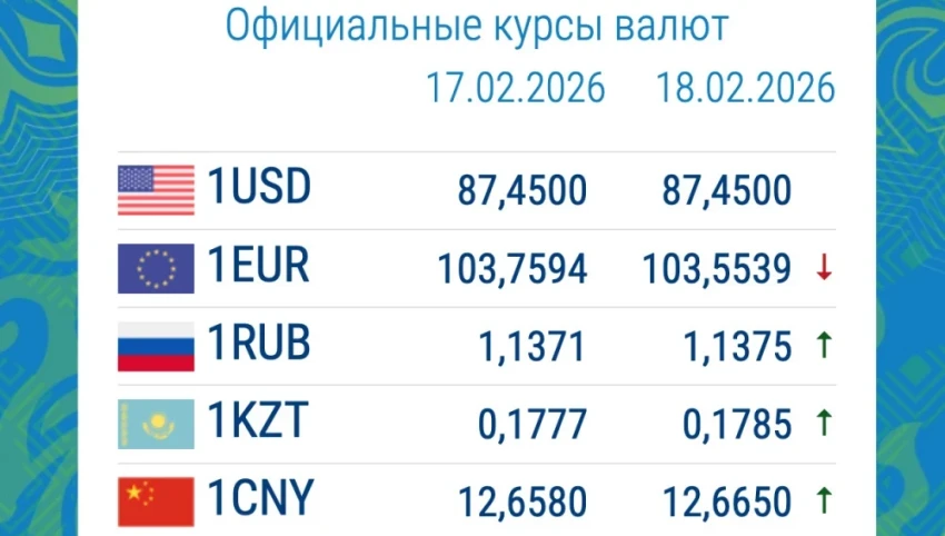Доллар и рубль дорожают. Курс валют в коммерческих банках 18 февраля